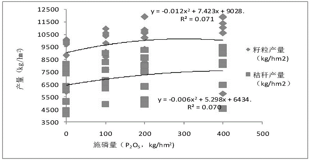 Fertilization methods for high-yield cultivation of summer maize in fluvo-aquic soil areas in northern Henan taking into account environmental capacity