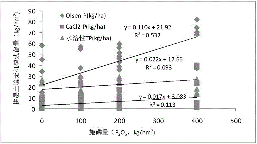 Fertilization methods for high-yield cultivation of summer maize in fluvo-aquic soil areas in northern Henan taking into account environmental capacity