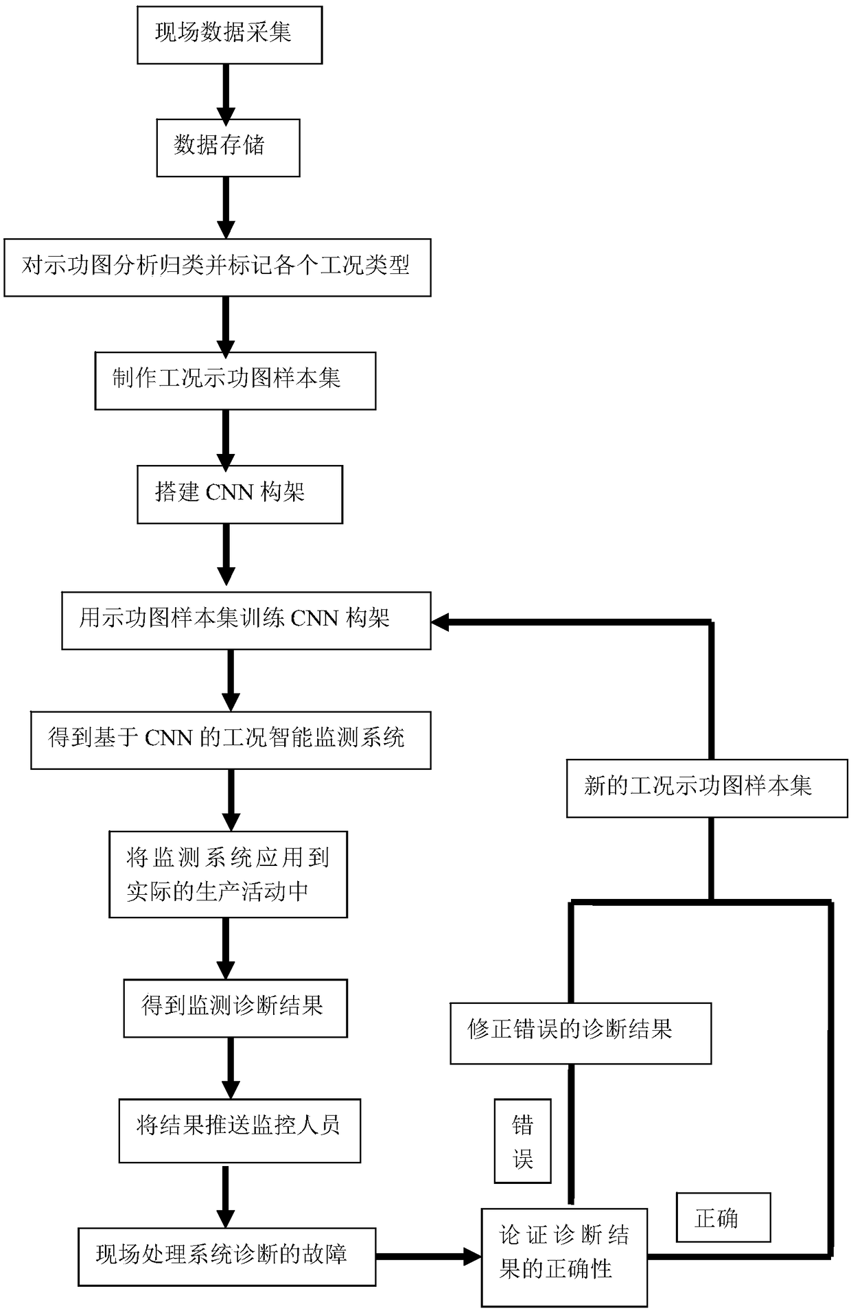 Intelligent monitoring method for working conditions of sucker rod pump based on reinforcement learning of convolutional neural network (CNN)