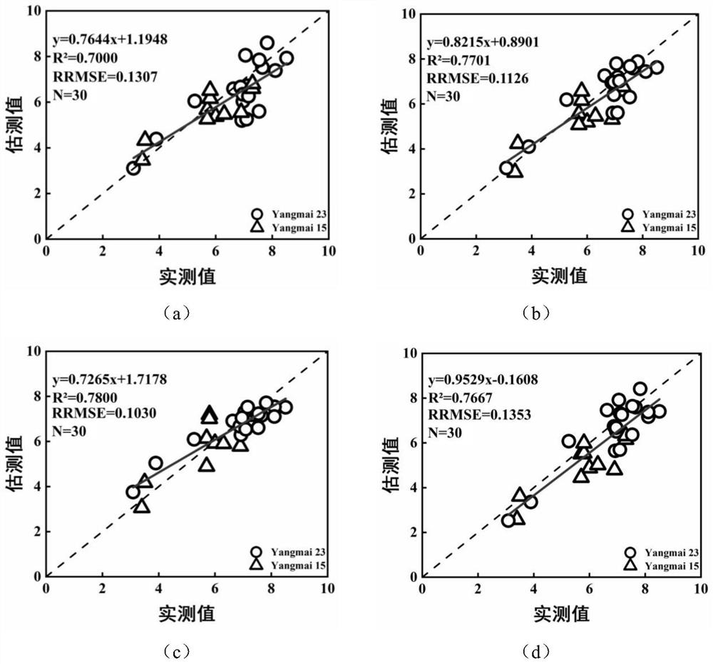 Wheat yield estimation method based on unmanned aerial vehicle multispectral images