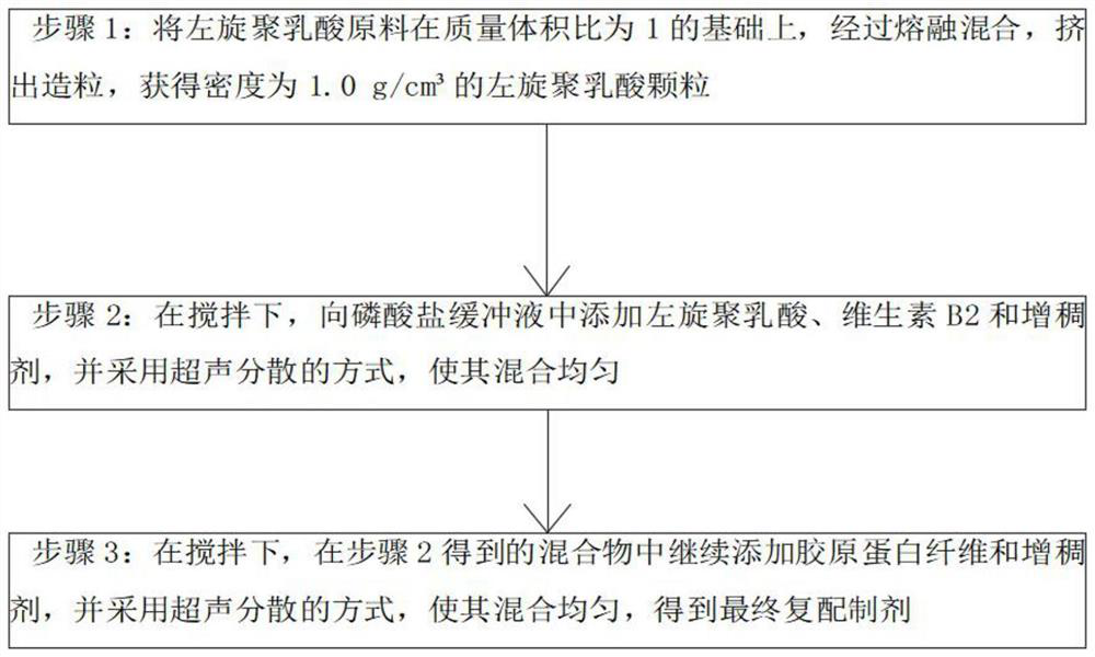 Compounding method of collagen and poly-L-lactic acid and compounded preparation