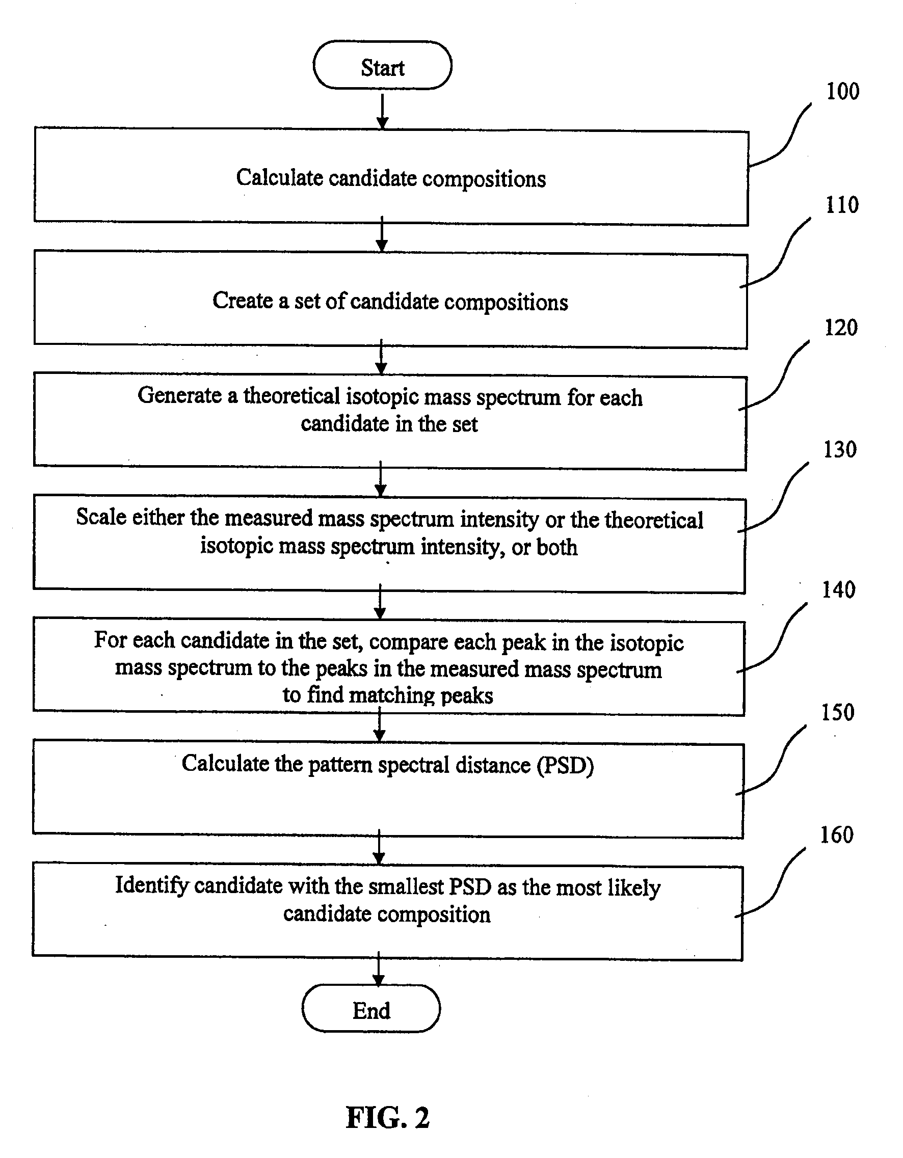 Method of Processing Spectrometric Data