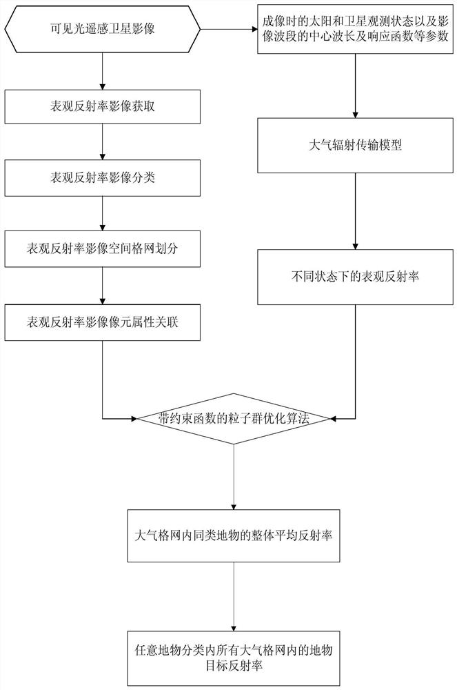 A Method and System for Atmospheric Correction of Visible Light Remote Sensing Satellite Images