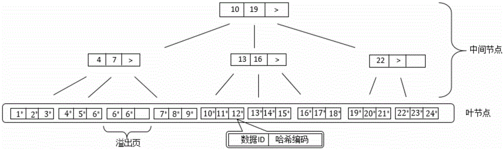 Image retrieval method for multi-index disk Hash structure