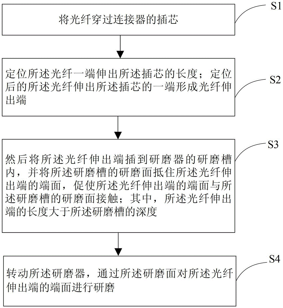 Optical fiber end face processing method and optical fiber connector