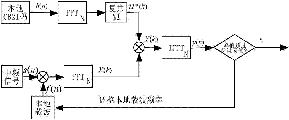 Method for rapidly capturing Beidou satellite signal based on FFT