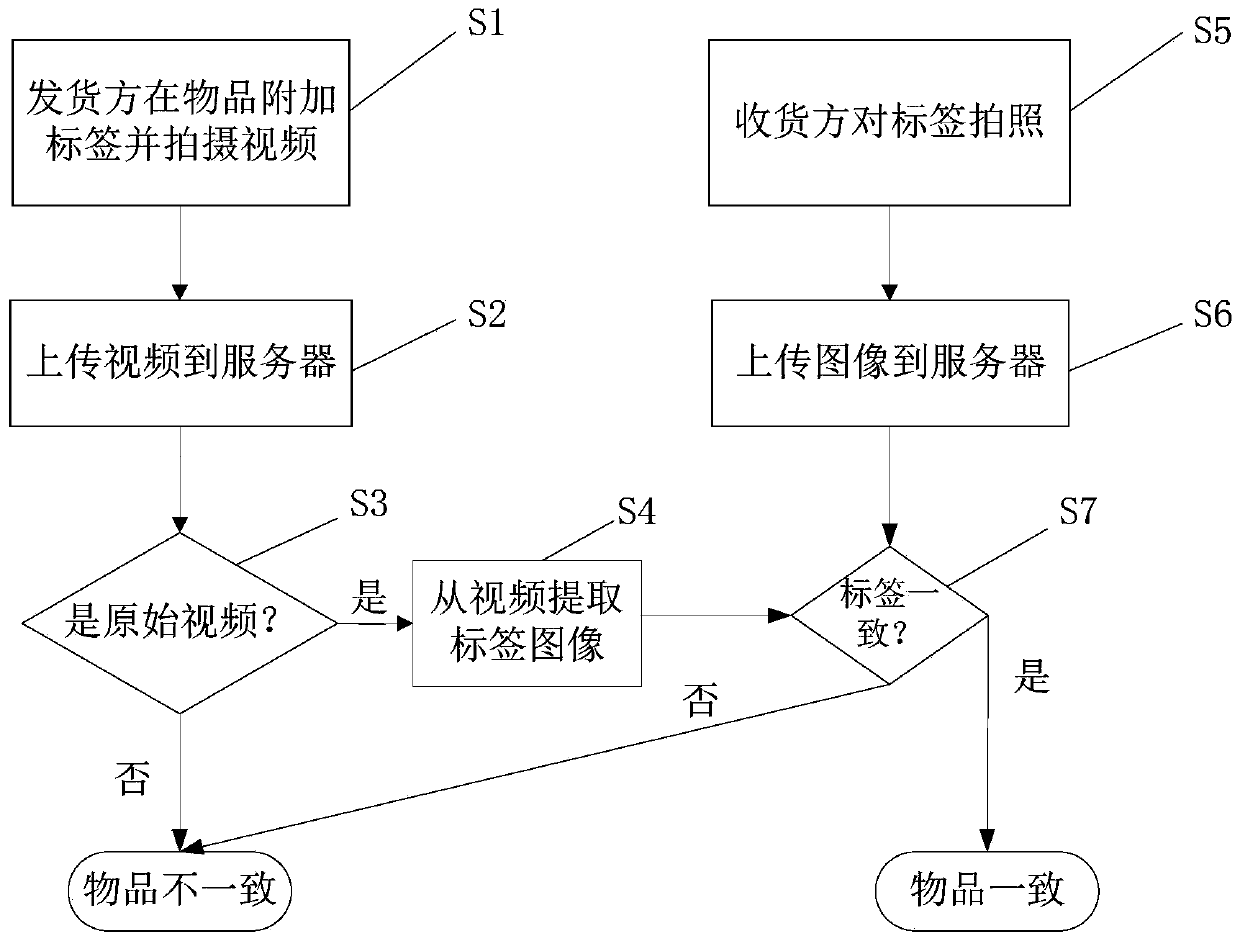 Article verification method