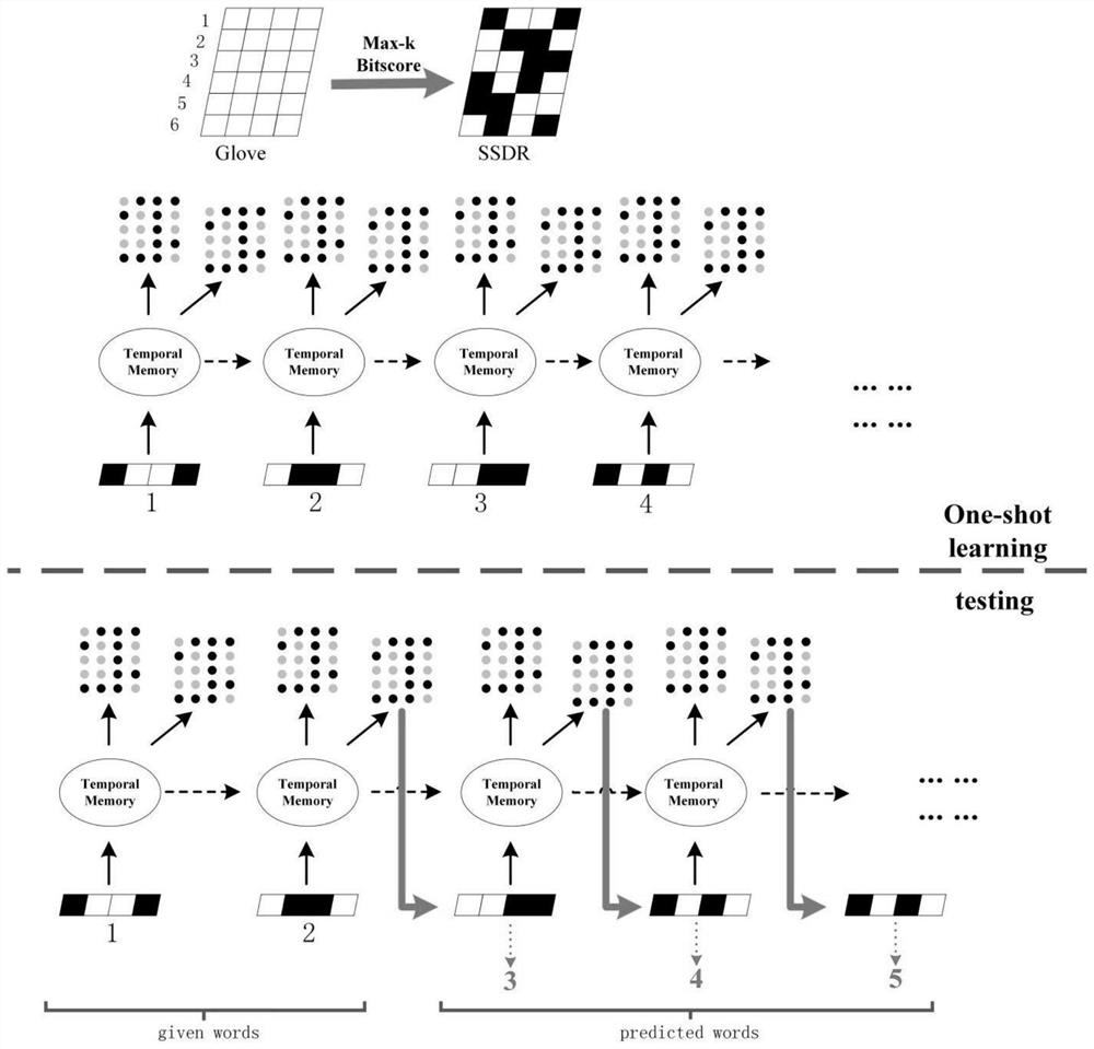 Question answering method and system based on brain-inspired semantic hierarchical temporal memory reasoning model