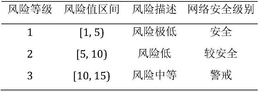 Risk assessment method for intelligent distribution network