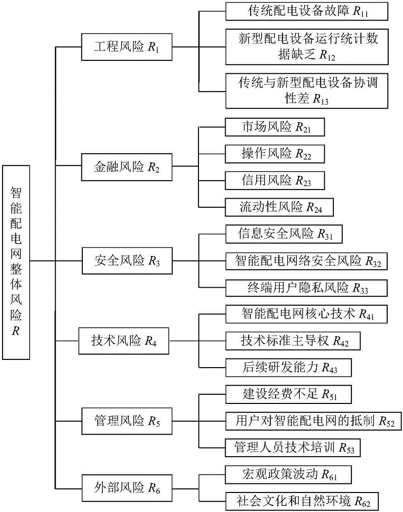 Risk assessment method for intelligent distribution network