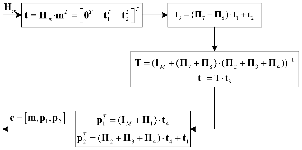 Coding method for a class of low-density parity-check codes for deep space applications