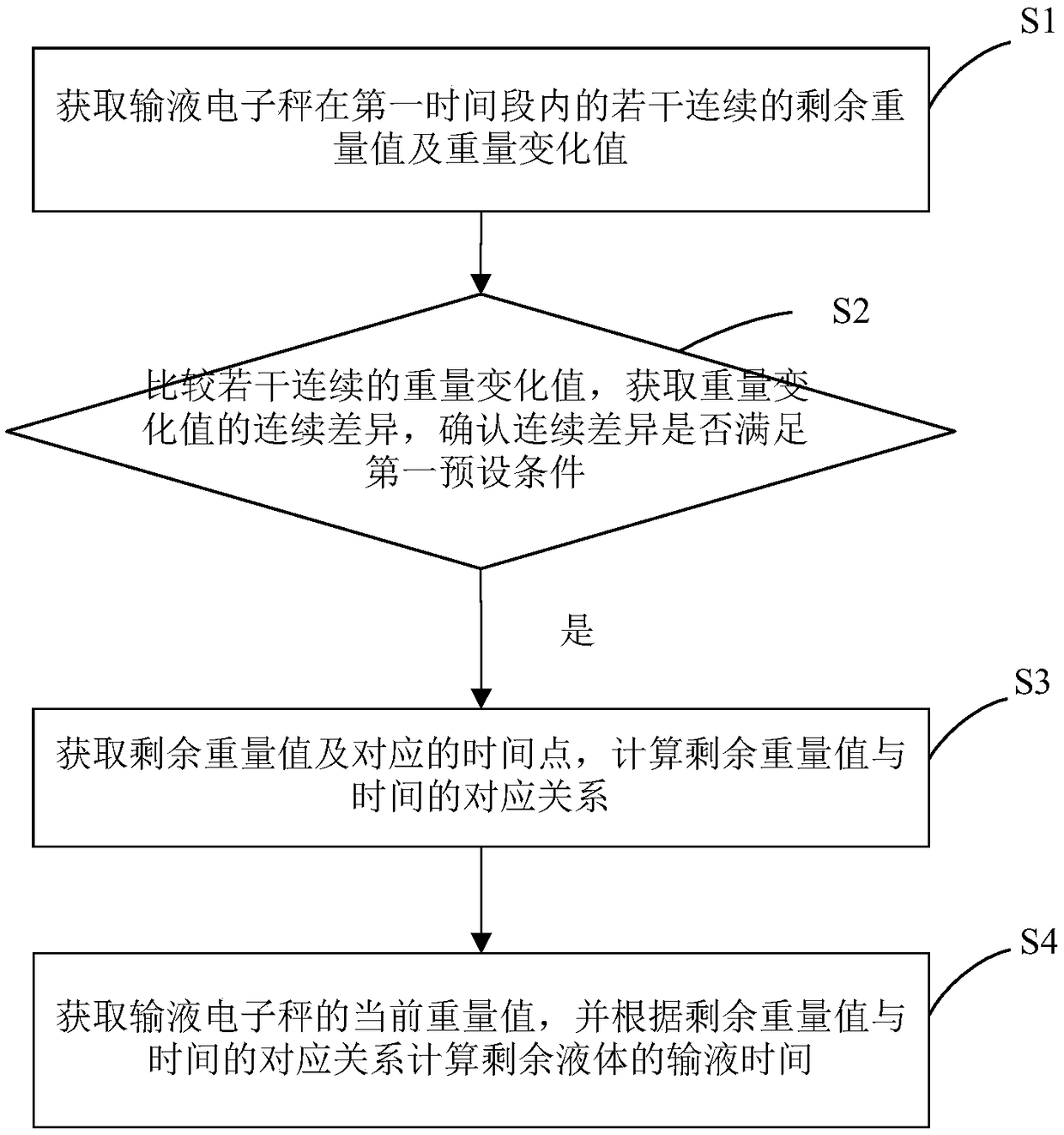 Infusion remaining time obtaining method and infusion electronic scale