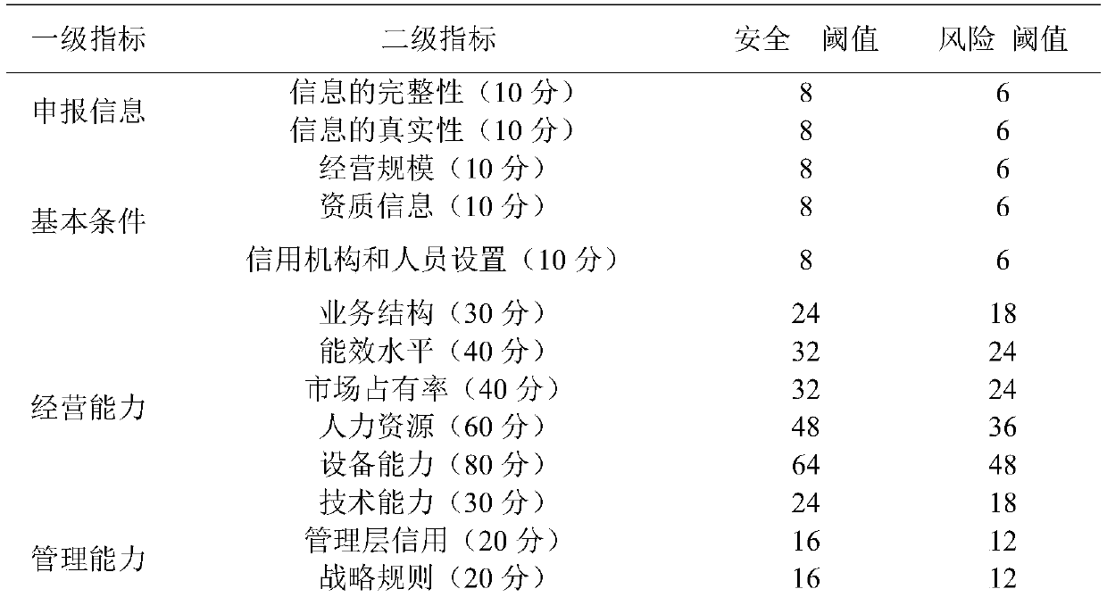 SVM-based power consumer credit risk early warning method and system