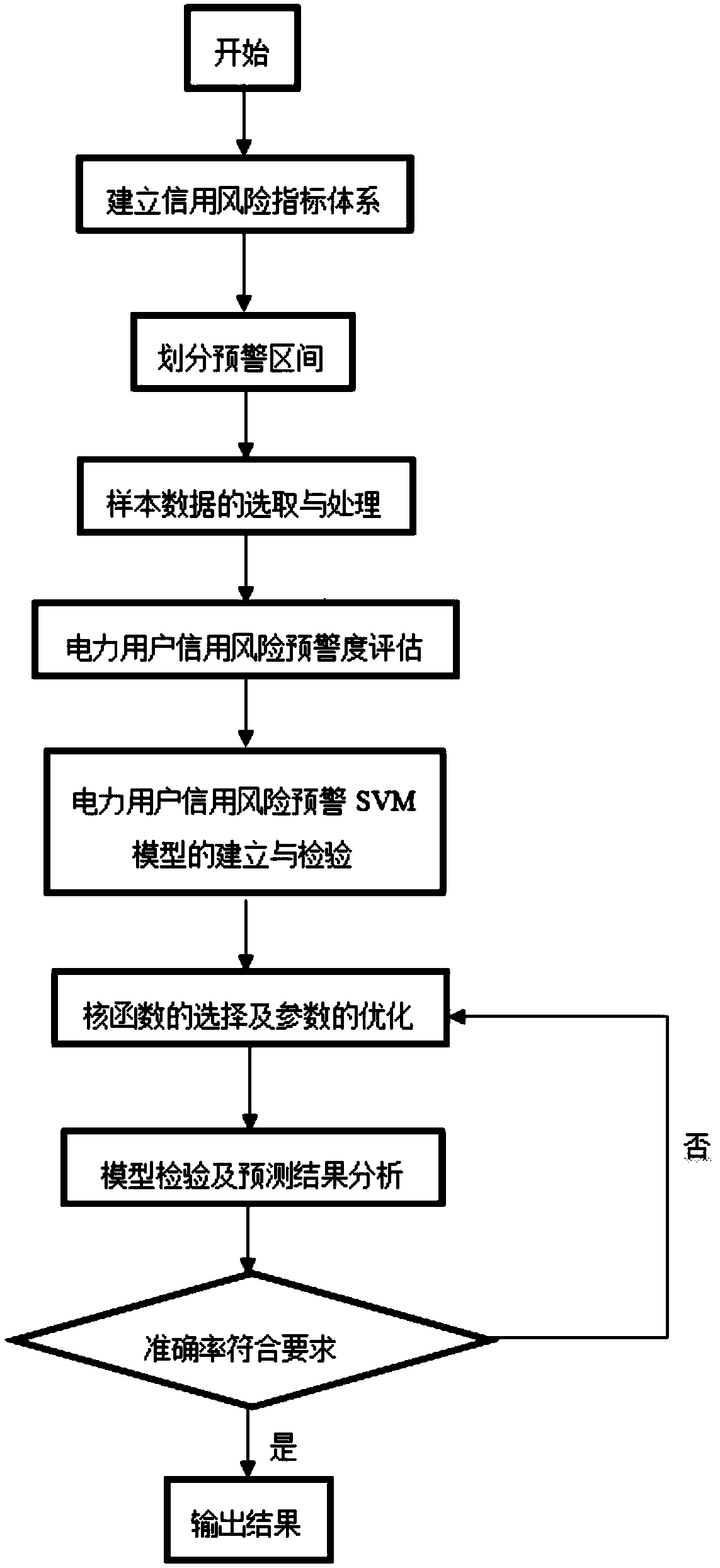 SVM-based power consumer credit risk early warning method and system