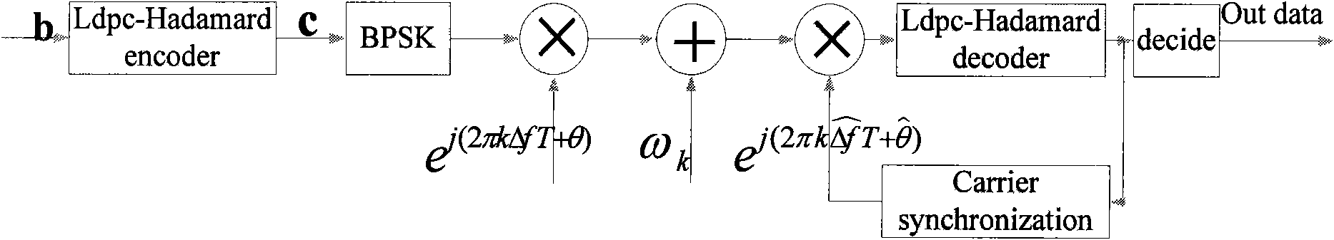 Iteration carrier synchronization method used under condition of extremely low signal to noise ratio