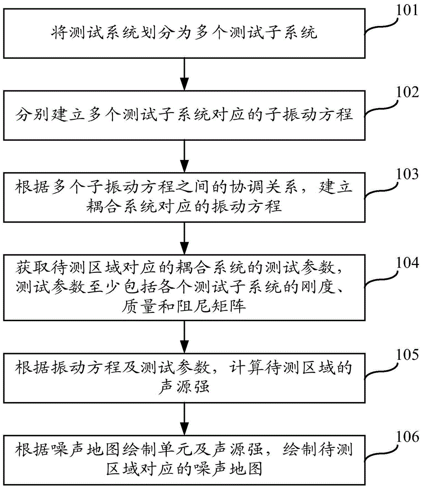 Method for predicting traffic noise of rail regions