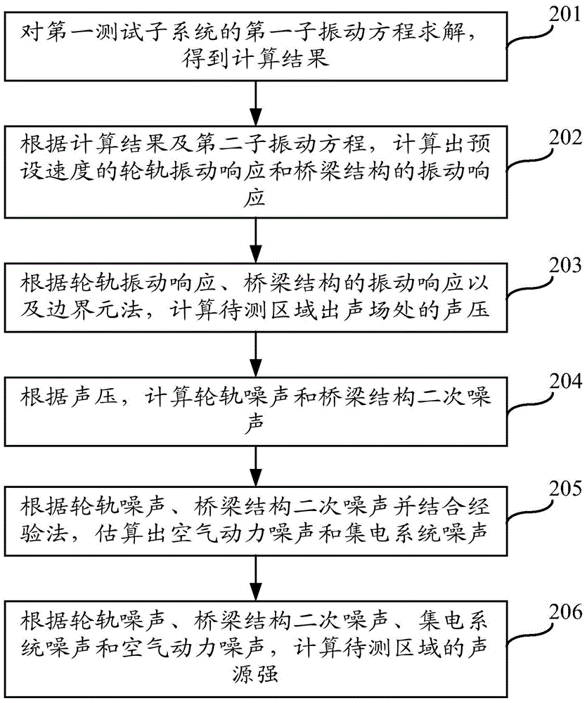 Method for predicting traffic noise of rail regions