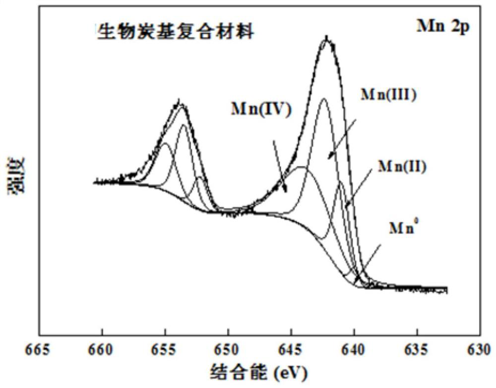 Biochar-based composite material as well as preparation method and application thereof