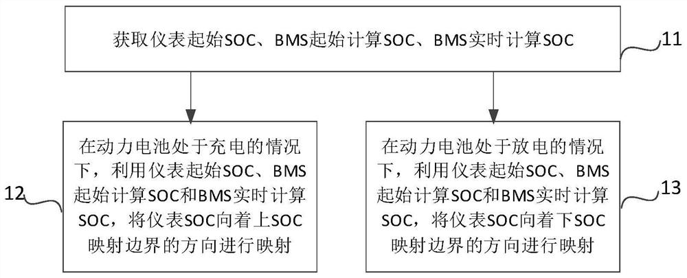 Instrument SOC mapping method and device, storage medium, electronic equipment and electric vehicle