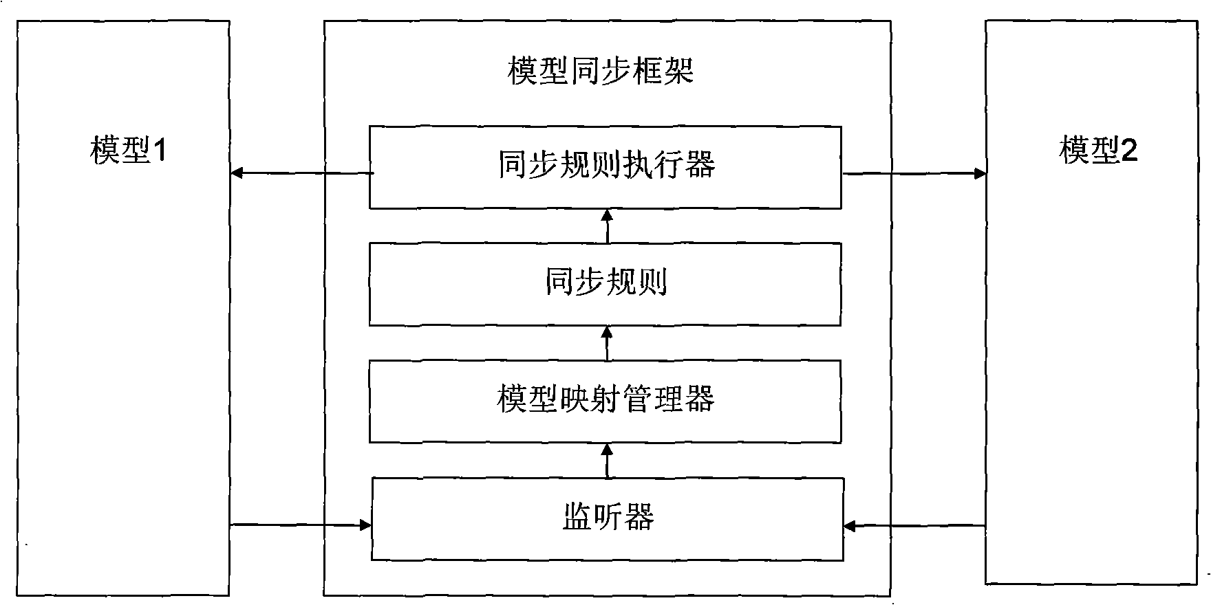 Method for integrating software tool based on model synchronizing