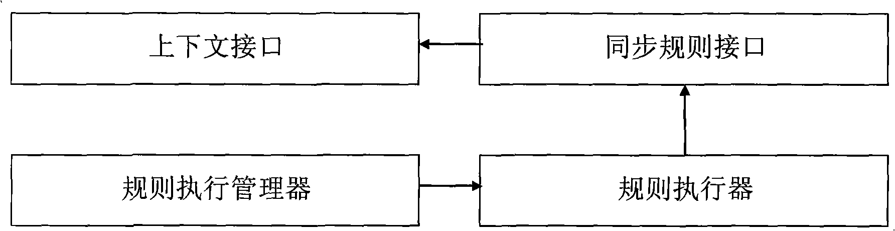 Method for integrating software tool based on model synchronizing