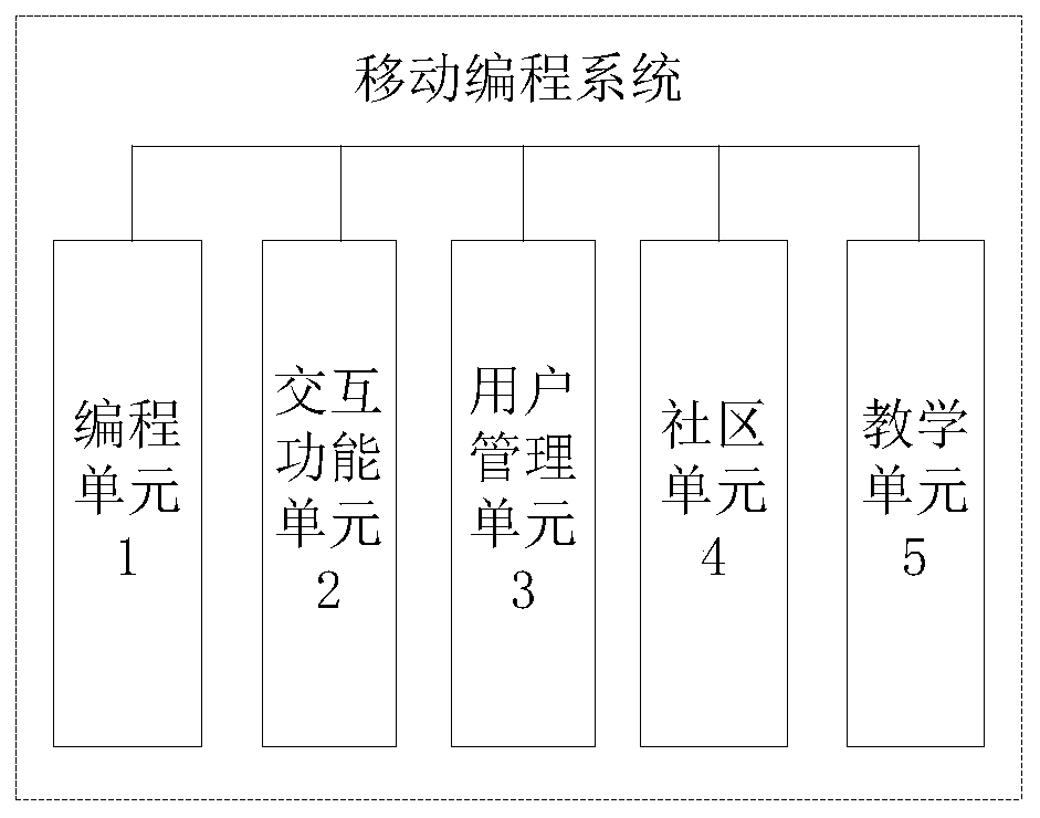 Mobile programming system