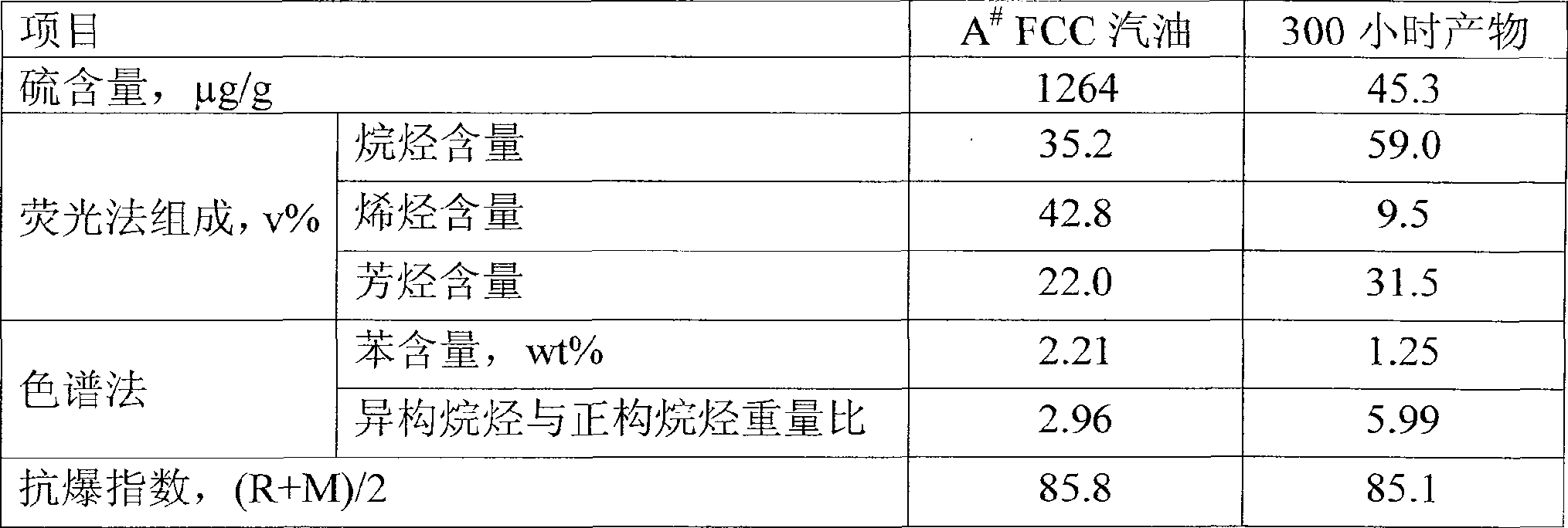 Production process of producing cleaning gasoline