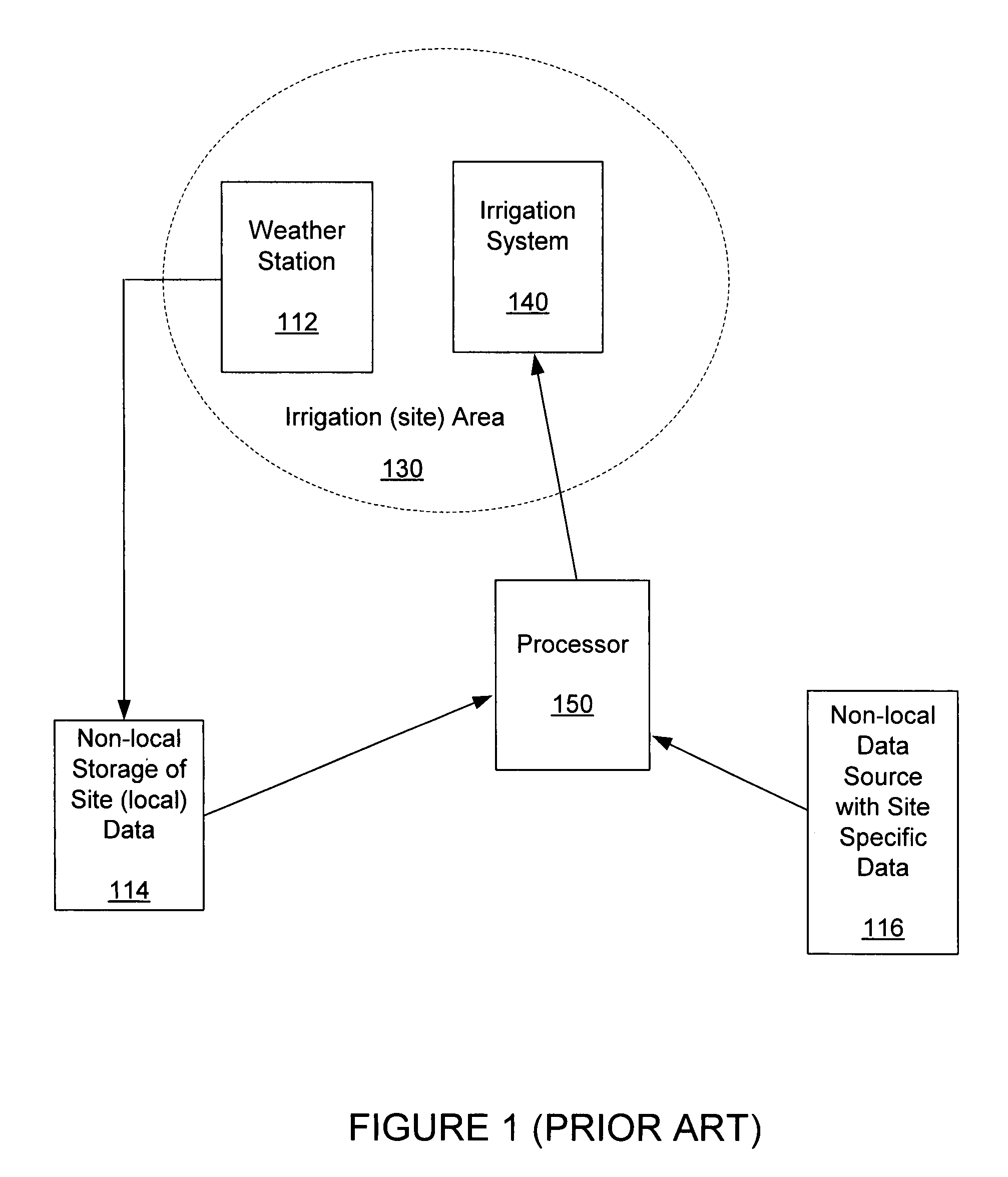 Calculating an ET value for an irrigation area