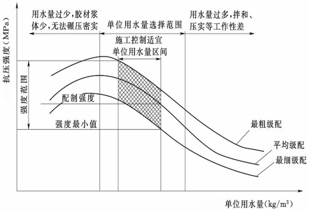 Dynamic optimization and intelligent regulation and control configuration method for wide-source cementing materials of cemented dam