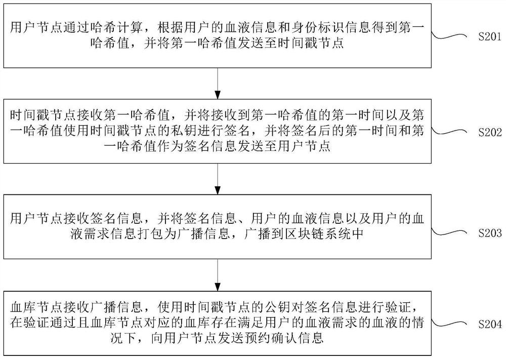 Reservation method, block chain system, electronic equipment and computer readable medium