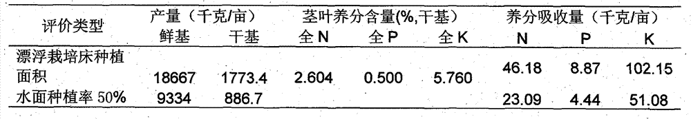 High-yield method for cultivating land mater convolvulus by floating on river water which enters lake