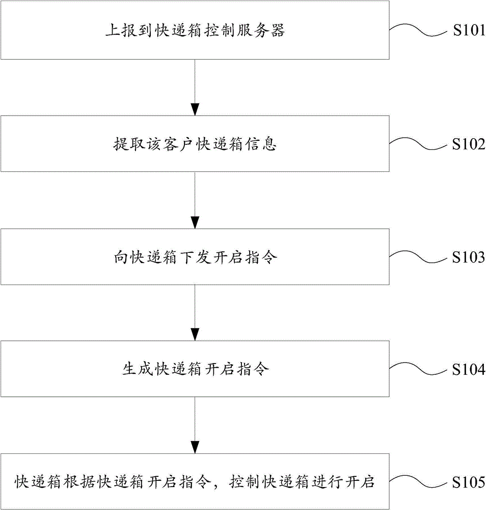 Controlling method and system of encrypted delivery box