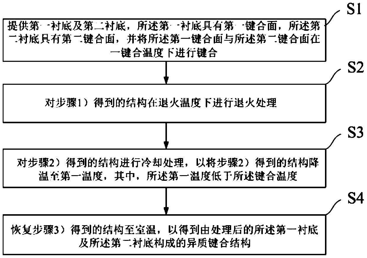 Preparation method of heterogeneous bonding structure