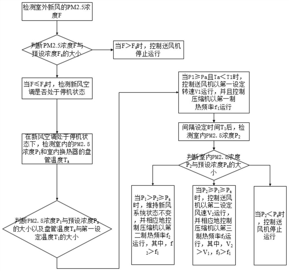 Purification control method of ventilation conditioner