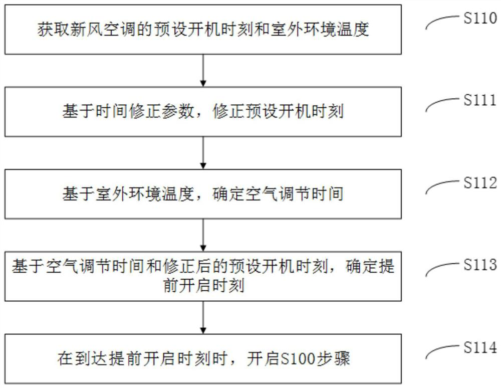 Purification control method of ventilation conditioner