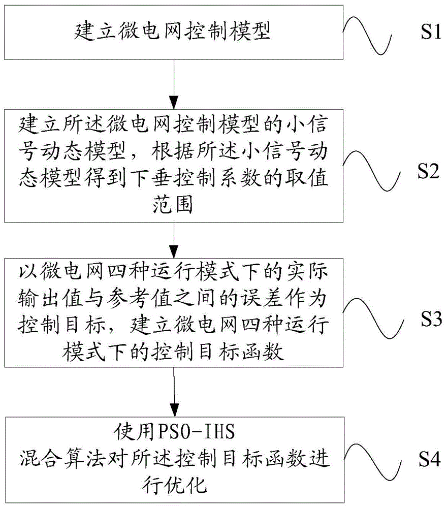 Droop control coefficient optimization method