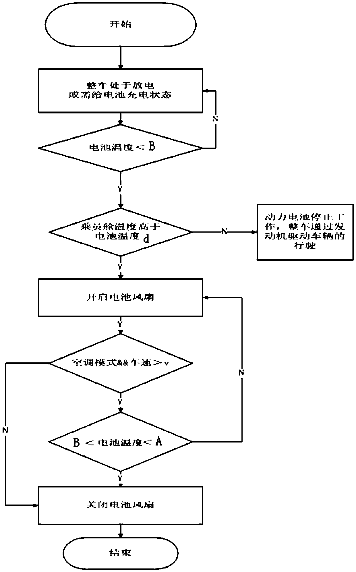 Temperature control device and control method for batteries of hybrid electric vehicles