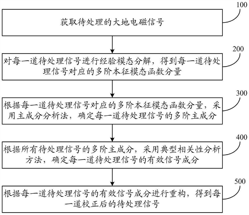 A static effect correction method and system based on magnetotelluric sounding