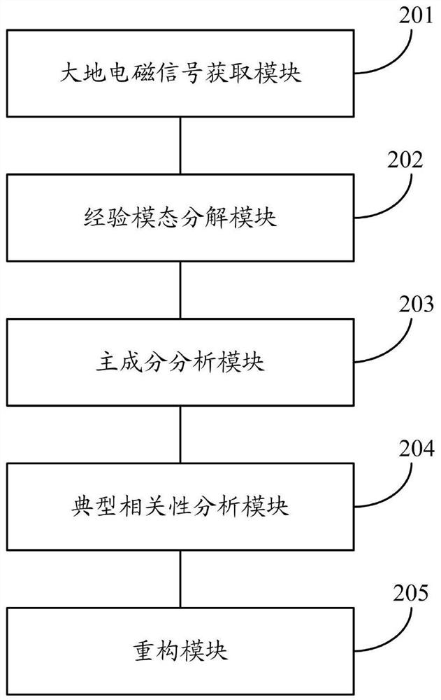 A static effect correction method and system based on magnetotelluric sounding