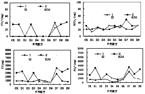 A method for irrigation and salt washing of salinized soil and its detection method