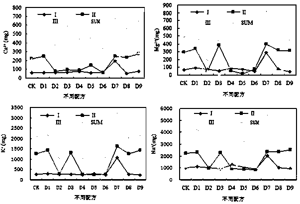 A method for irrigation and salt washing of salinized soil and its detection method