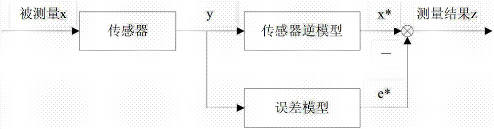 Sensor measuring method based on double support vector machines