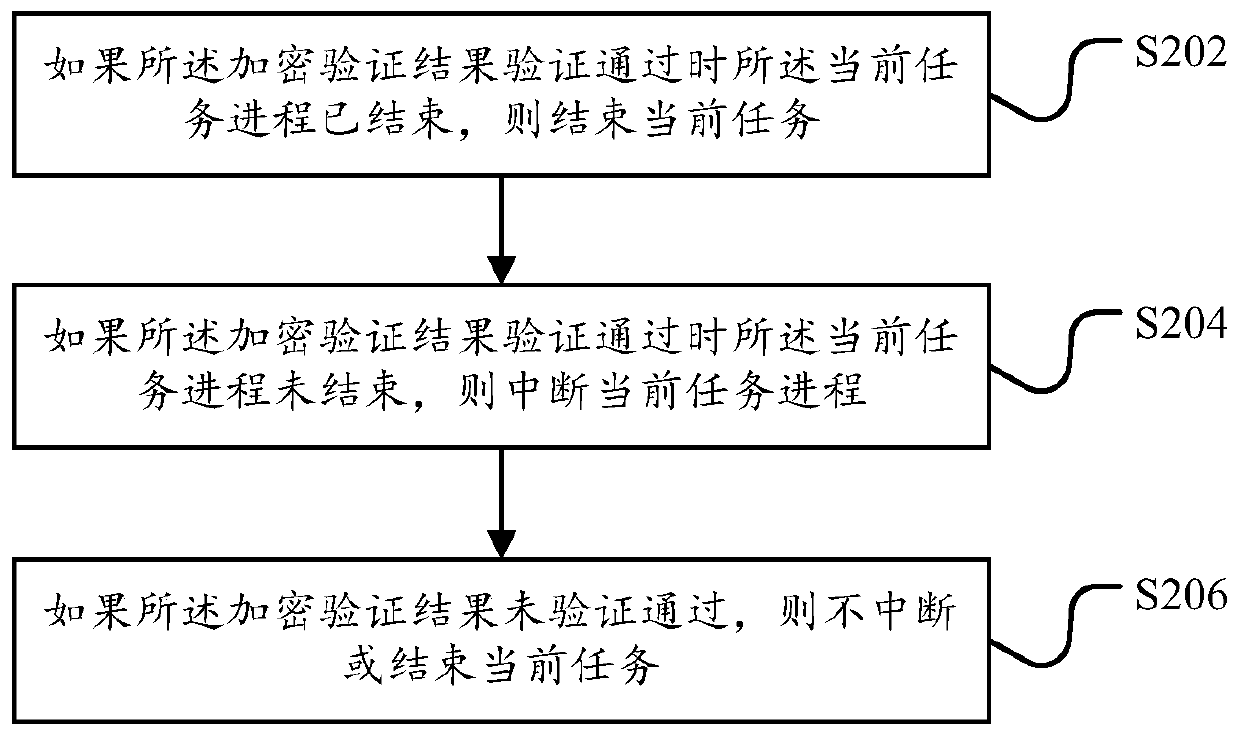 Processing method and device for robot task encryption