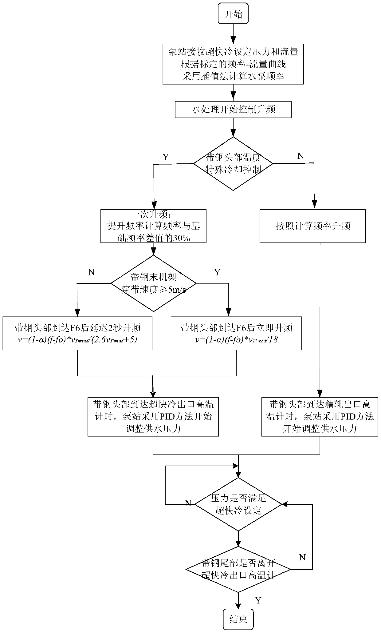 A method of frequency conversion water supply for ultra-fast cooling system of hot tandem rolling line