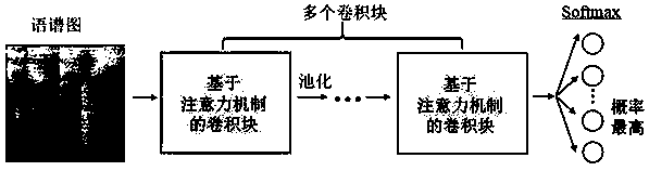 Speech classification method based on deep neural network