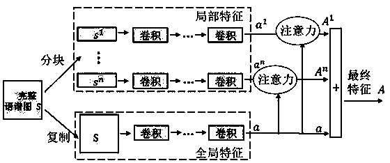 Speech classification method based on deep neural network