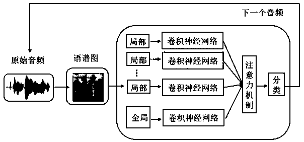 Speech classification method based on deep neural network