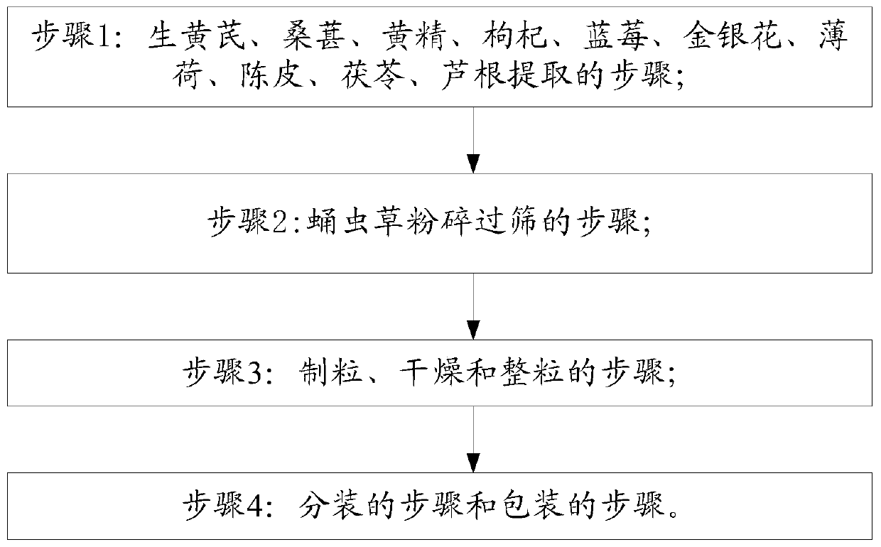 Cordyceps sinensis health-care tea capable of tonifying kidney, moistening lung and benefiting qi