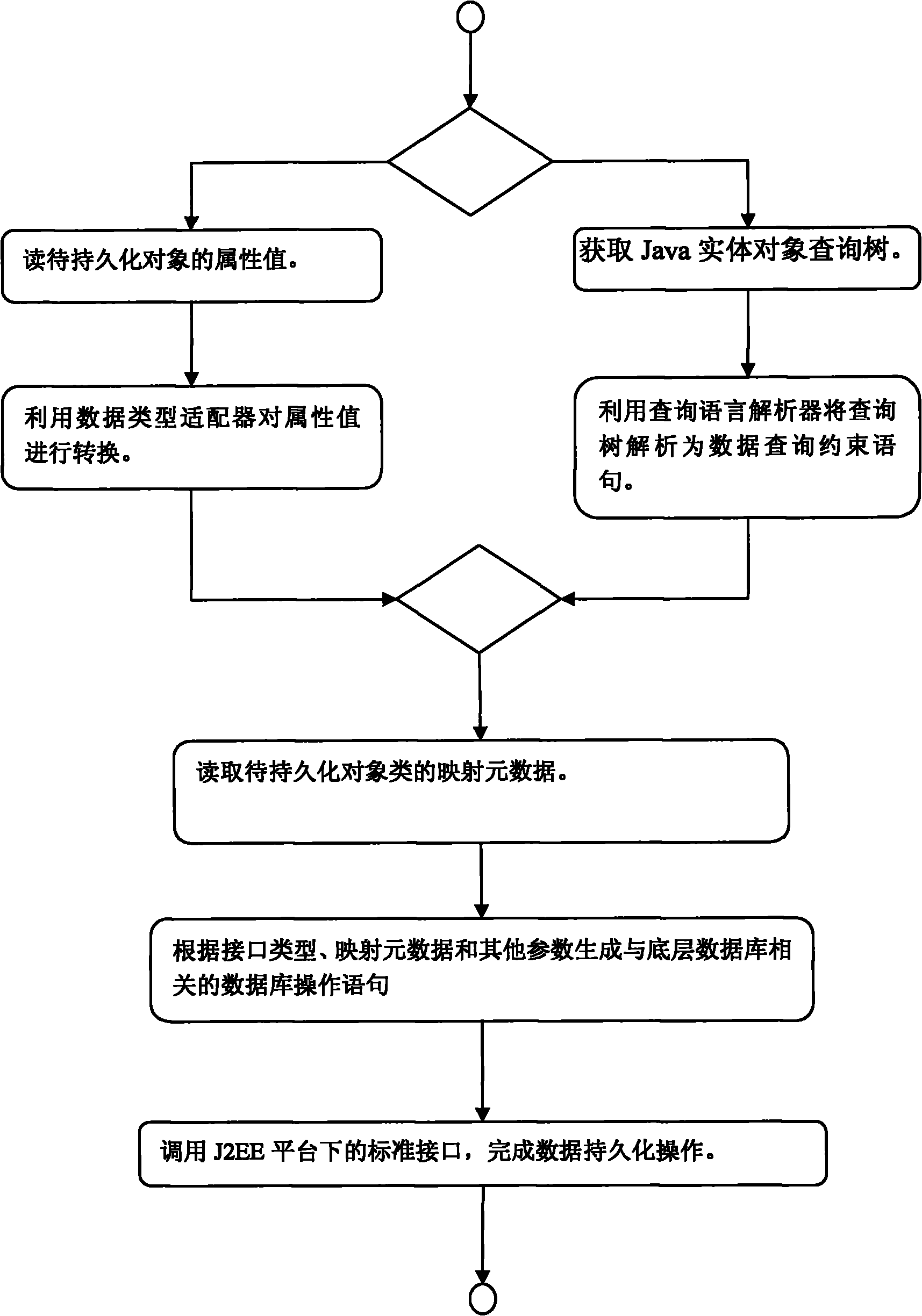 J2EE-based data persistence method and system