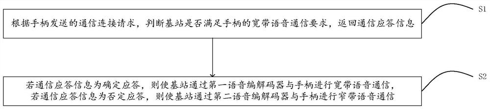 A DECT base station communication method, device and system